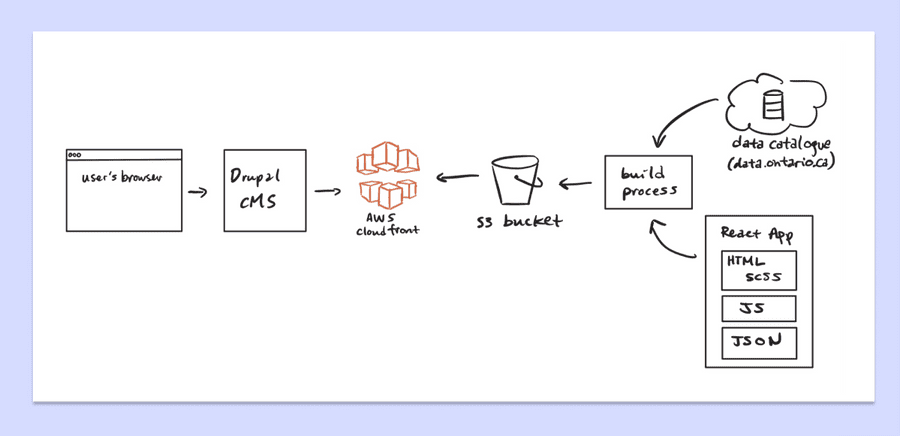 Structure of data application