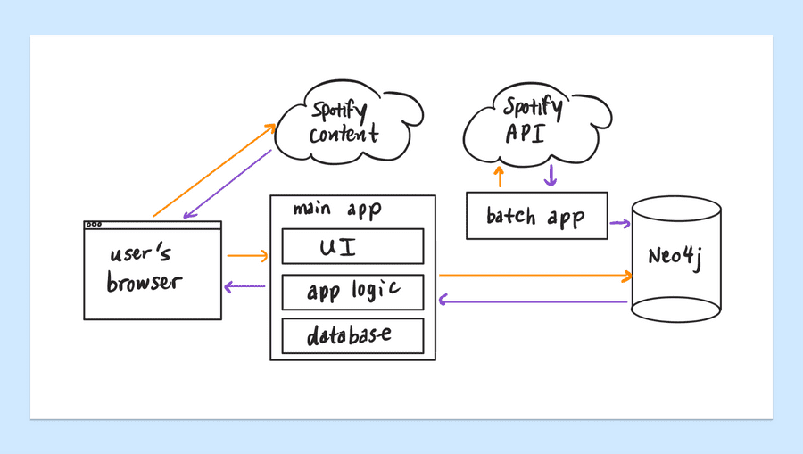 Overall application architecture