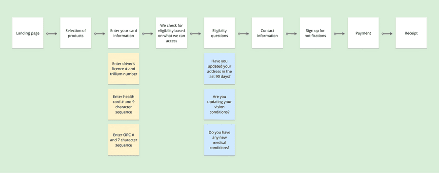 The initial user flow for the application