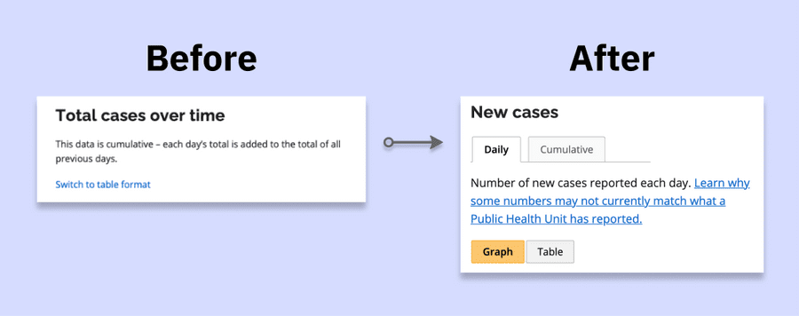 We iterated on the toggle format