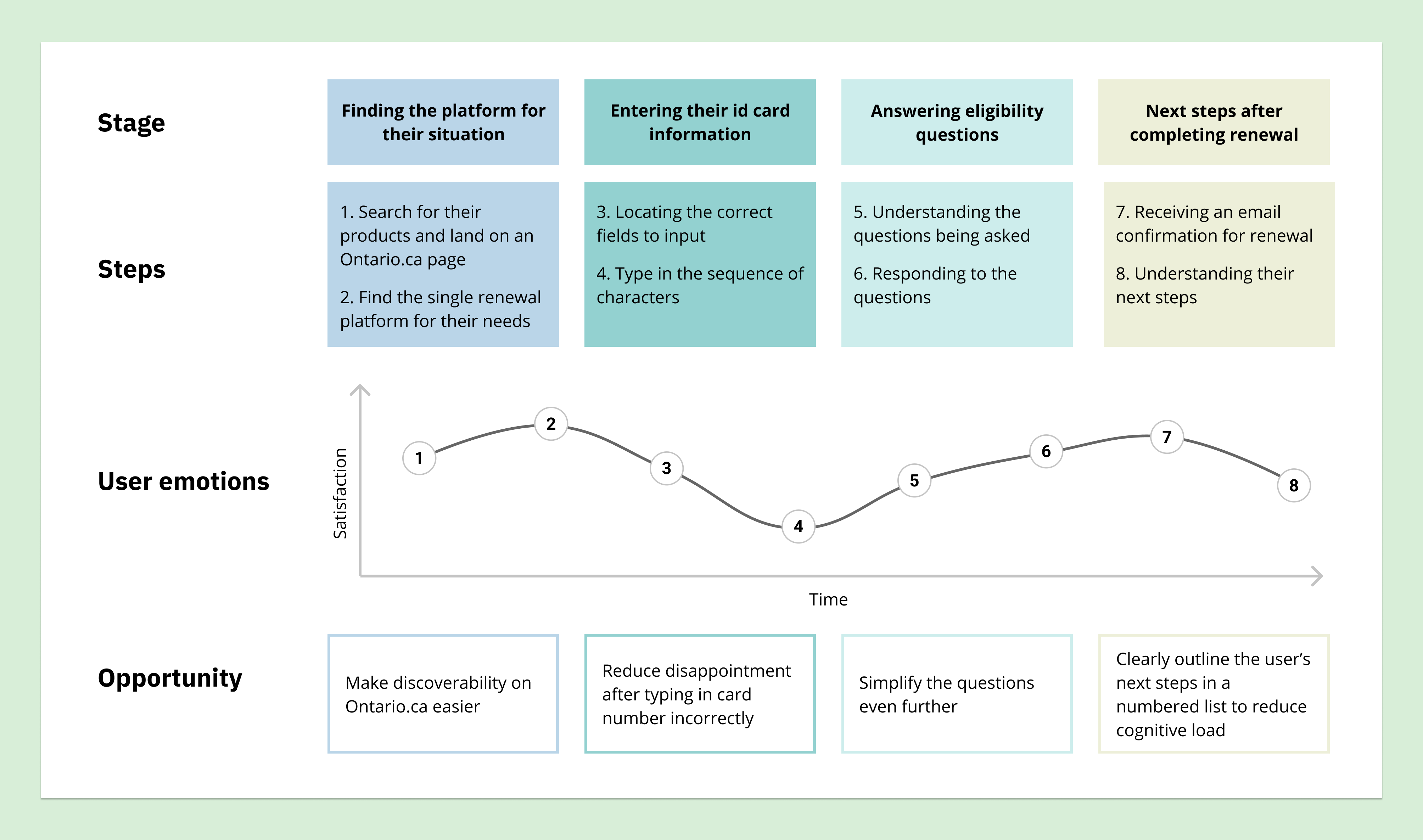 User journey after week three of testing