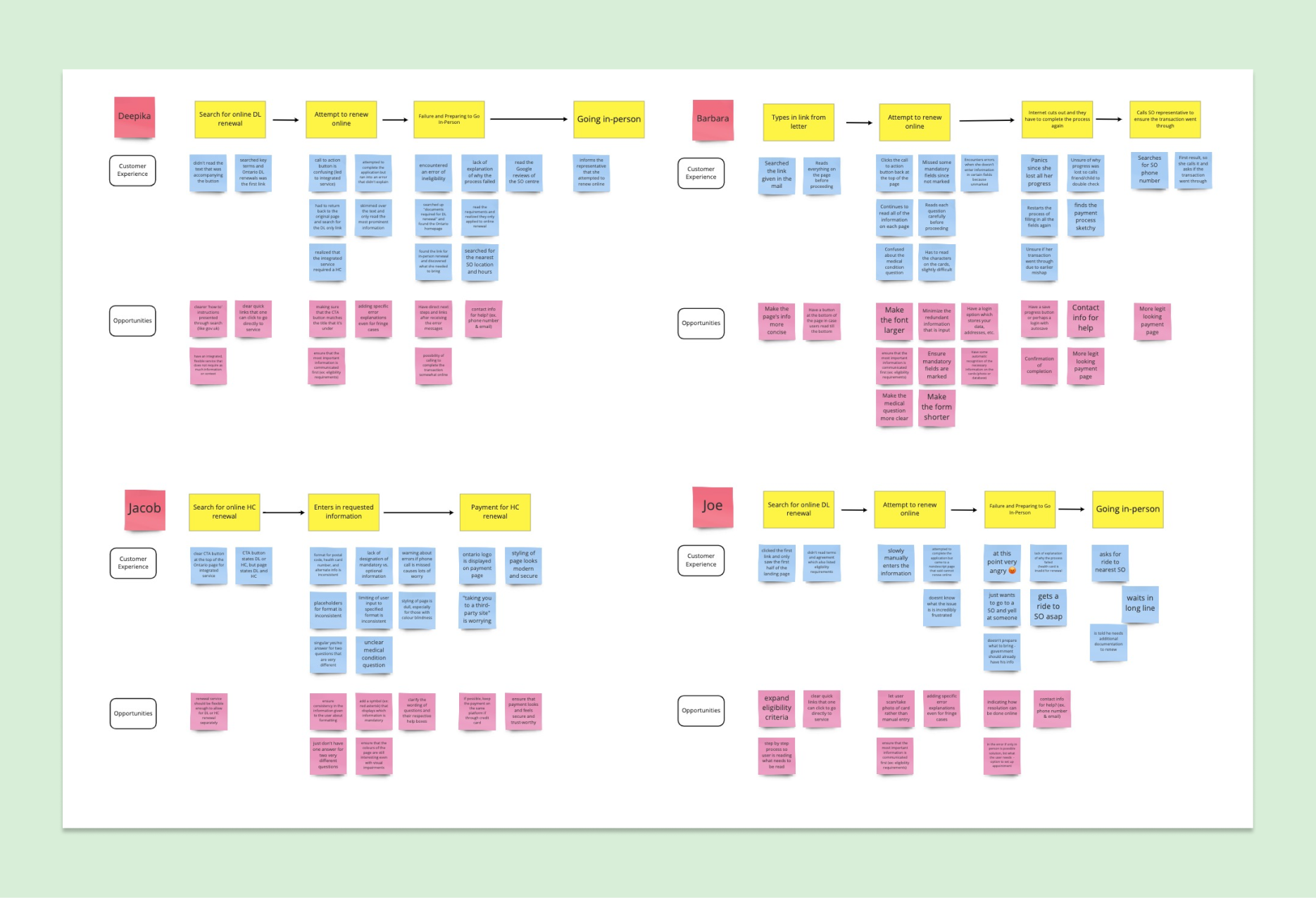 User journeys for each persona