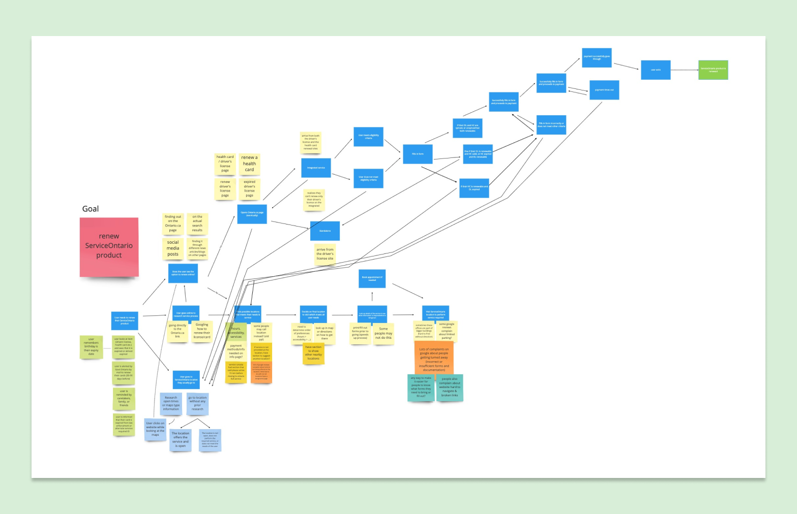 Overall user journey